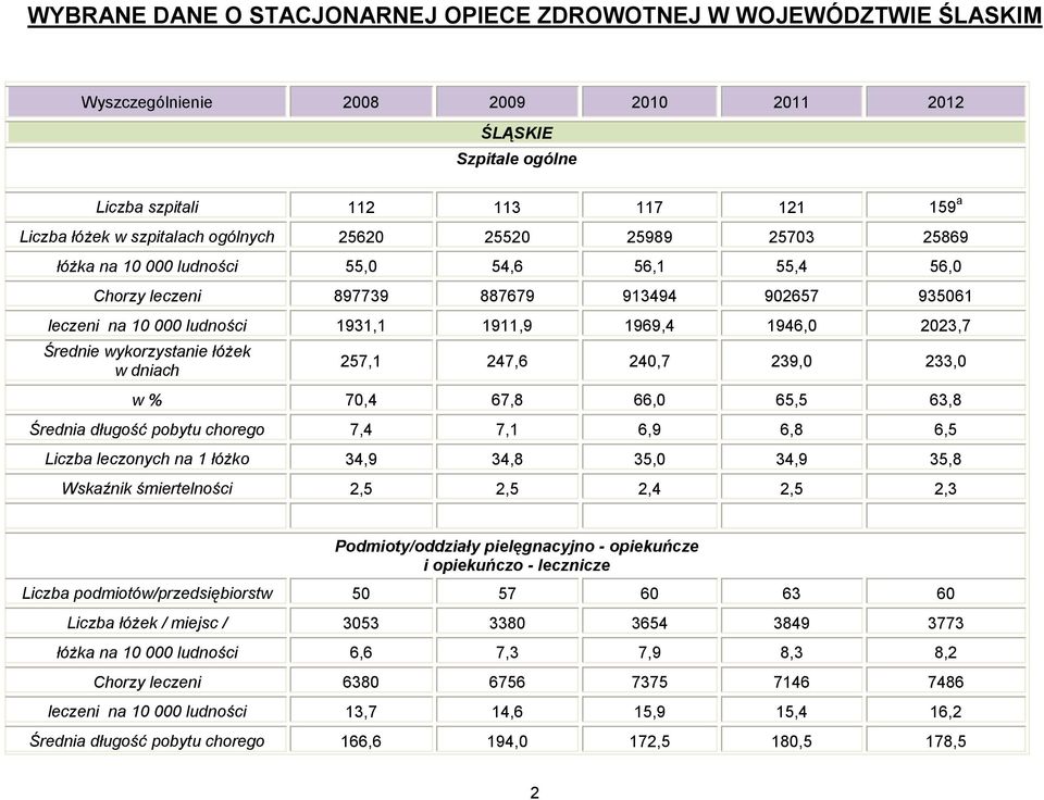 wykorzystanie w dniach 257,1 247,6 240,7 239,0 233,0 w % 70,4 67,8 66,0 65,5 63,8 Średnia długość chorego 7,4 7,1 6,9 6,8 6,5 leczonych na 1 łóżko 34,9 34,8 35,0 34,9 35,8 Wskaźnik śmiertelności 2,5