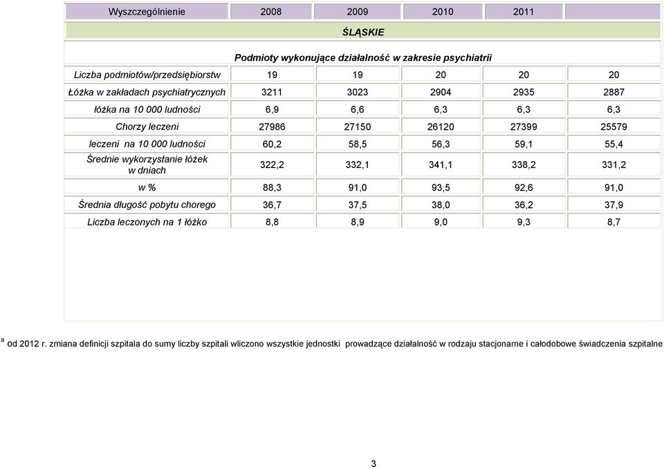 Średnie wykorzystanie w dniach 322,2 332,1 341,1 338,2 331,2 w % 88,3 91,0 93,5 92,6 91,0 Średnia długość chorego 36,7 37,5 38,0 36,2 37,9 leczonych na 1 łóżko 8,8 8,9 9,0