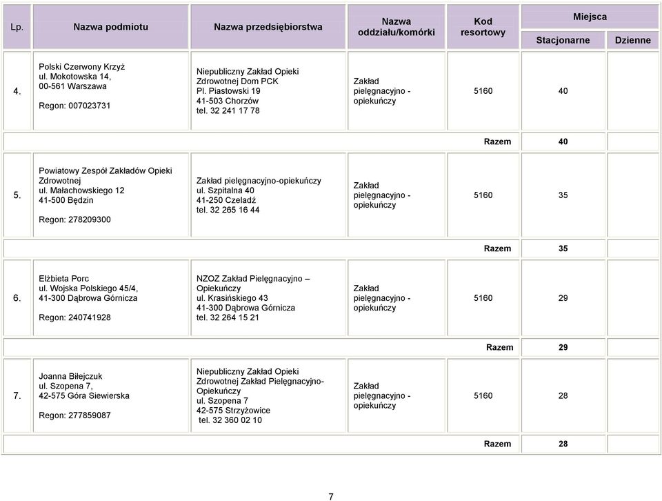 Małachowskiego 12 41-500 Będzin Regon: 278209300 pielęgnacyjno-opiekuńczy ul. Szpitalna 40 41-250 Czeladź tel. 32 265 16 44 pielęgnacyjno - opiekuńczy 5160 35 Razem 35 6. Elżbieta Porc ul.