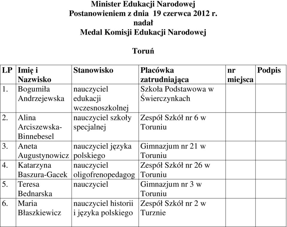 Aneta Augustynowicz 4. Katarzyna Baszura-Gacek 5. Teresa Bednarska 6.