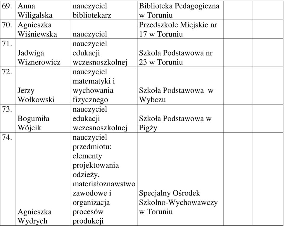 przedmiotu: elementy projektowania odzieży, materiałoznawstwo zawodowe i organizacja procesów