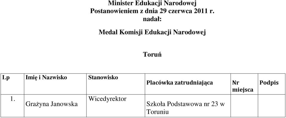 nadał: Medal Komisji Edukacji Narodowej Toruń Lp Imię i