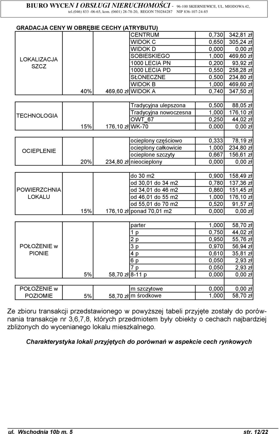 zł 20% 234,80 zł 15% 176,10 zł 5% 58,70 zł 5% 58,70 zł Tradycyjna ulepszona 0,500 88,05 zł Tradycyjna nowoczesna 1,000 176,10 zł OWT_67 0,250 44,02 zł WK-70 0,000 0,00 zł ocieplony częściowo 0,333