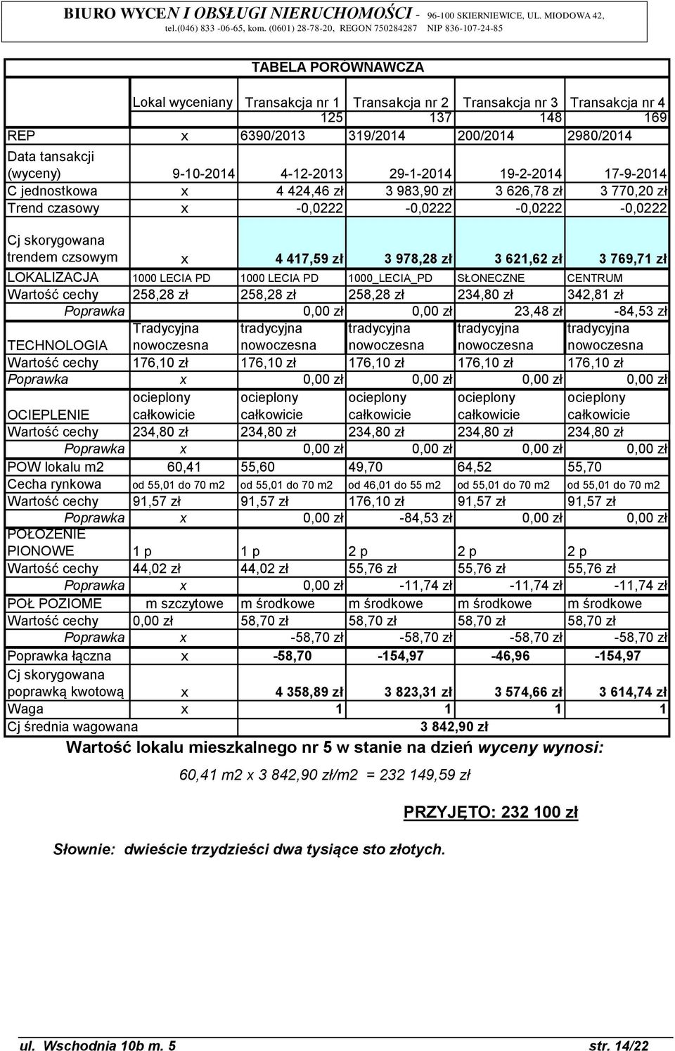 978,28 zł 3 621,62 zł 3 769,71 zł LOKALIZACJA 1000 LECIA PD 1000 LECIA PD 1000_LECIA_PD SŁONECZNE CENTRUM Wartość cechy 258,28 zł 258,28 zł 258,28 zł 234,80 zł 342,81 zł Poprawka 0,00 zł 0,00 zł