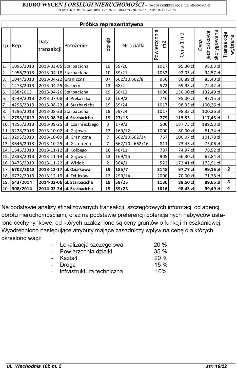 1044/2013 2013-04-22 Graniczna 07 662/10,662/8 956 80,89 zł 83,40 zł 4. 1278/2013 2013-04-25 Gerbery 13 68/2 572 69,93 zł 72,42 zł 5.