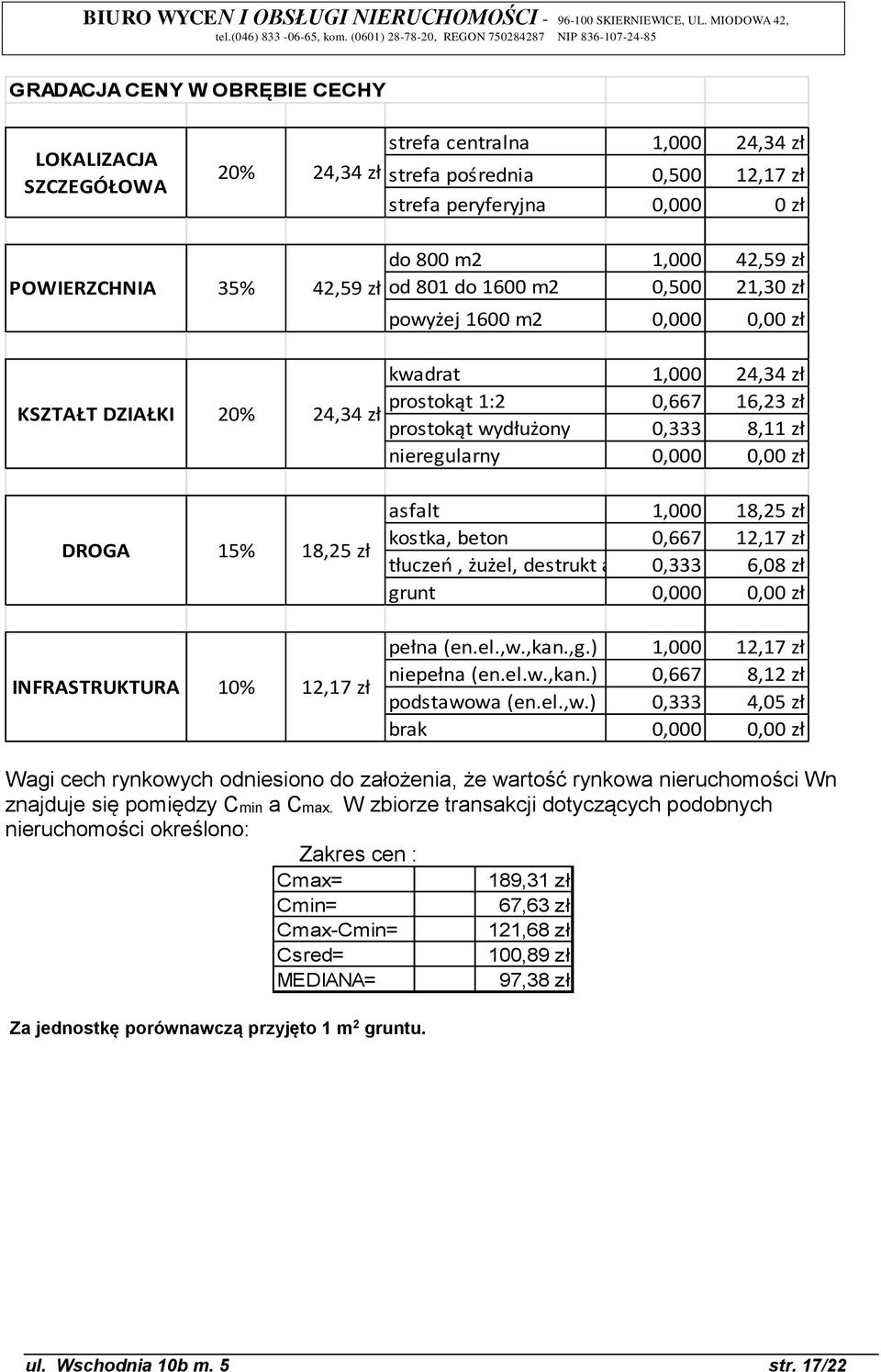 nieregularny 0,000 0,00 zł DROGA 15% 18,25 zł INFRASTRUKTURA 10% 12,17 zł asfalt 1,000 18,25 zł kostka, beton 0,667 12,17 zł tłuczeń, żużel, destrukt asf. 0,333 6,08 zł grunt 0,000 0,00 zł pełna (en.