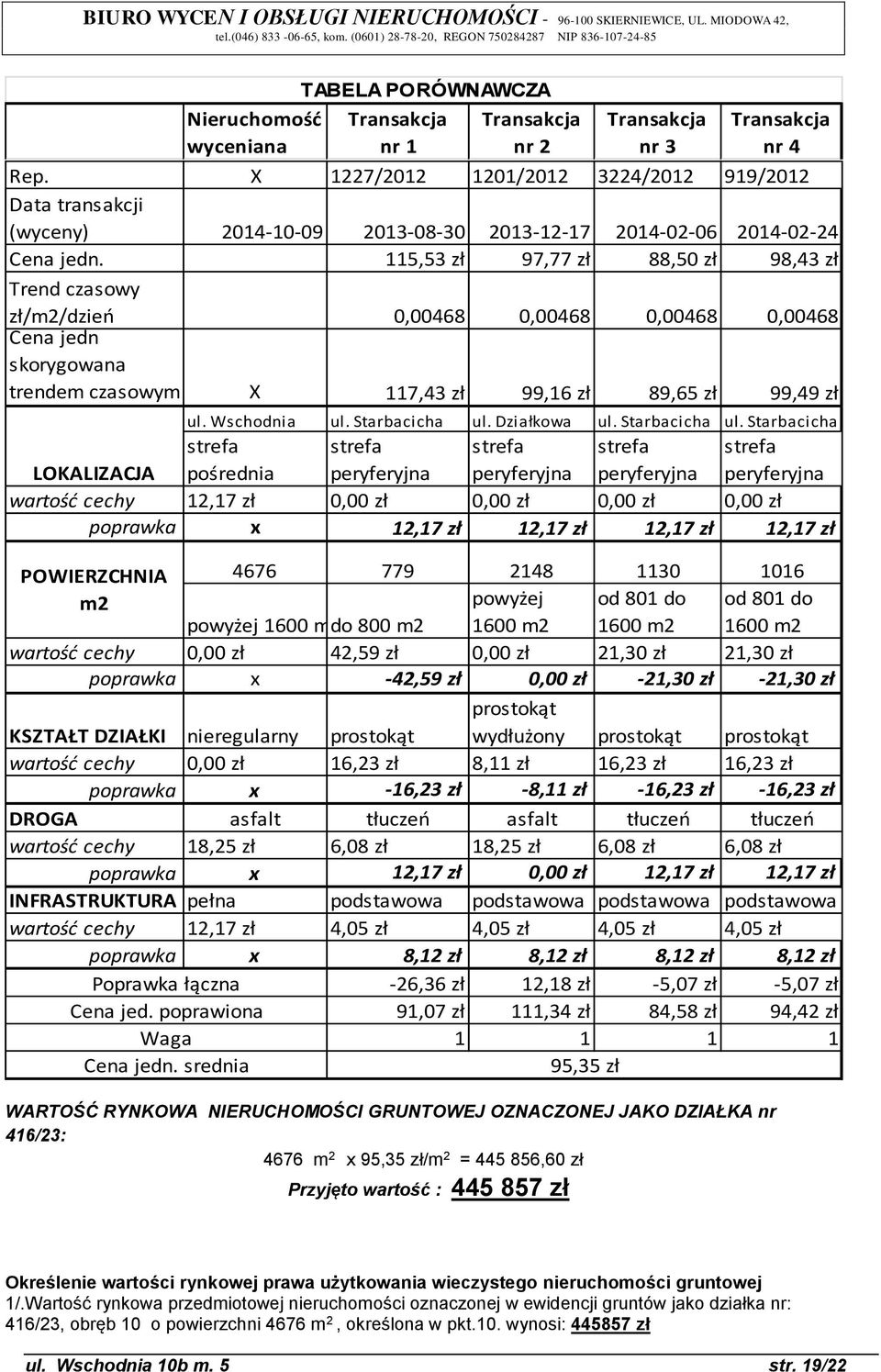 115,53 zł 97,77 zł 88,50 zł 98,43 zł Trend czasowy zł/m2/dzień 0,00468 0,00468 0,00468 0,00468 Cena jedn skorygowana trendem czasowym X 117,43 zł 99,16 zł 89,65 zł 99,49 zł ul. Wschodnia ul.