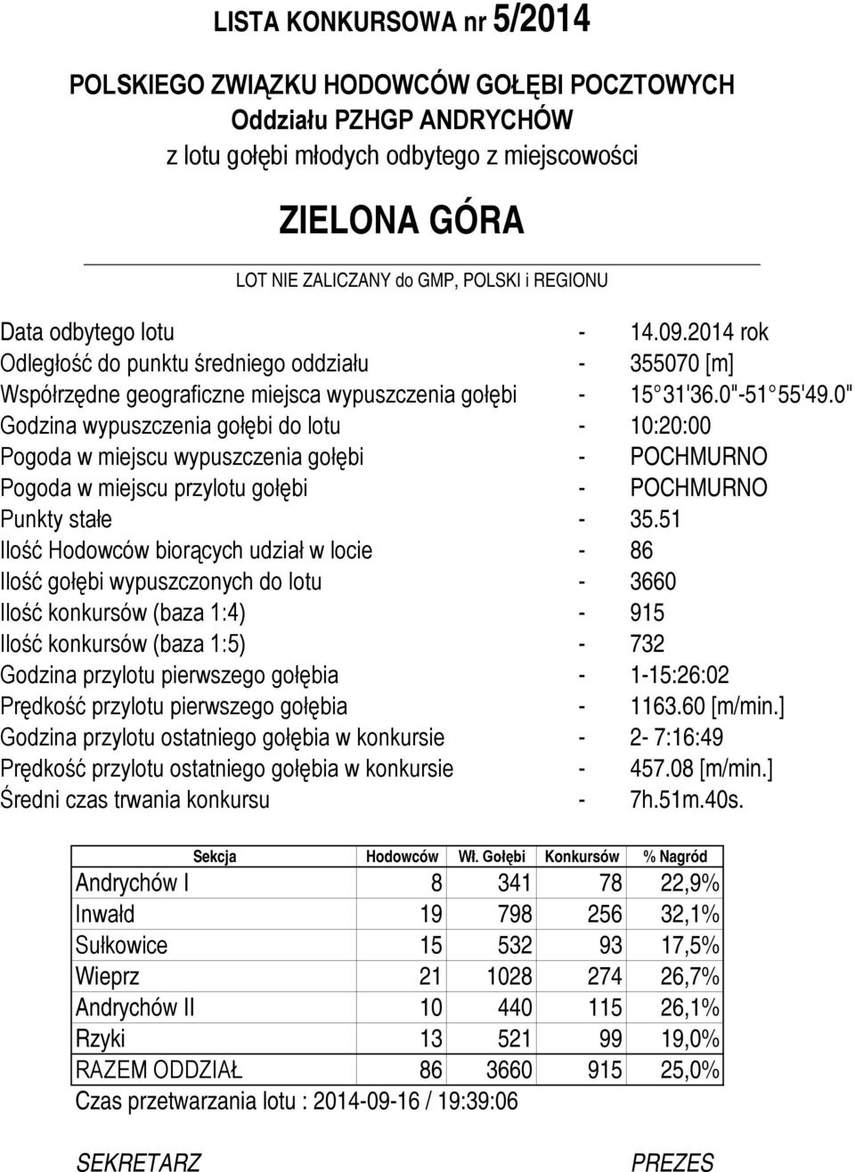 0" Godzina wypuszczenia gołębi do lotu - 10:20:00 Pogoda w miejscu wypuszczenia gołębi - POCHMURNO Pogoda w miejscu przylotu gołębi - POCHMURNO Punkty stałe - 35.