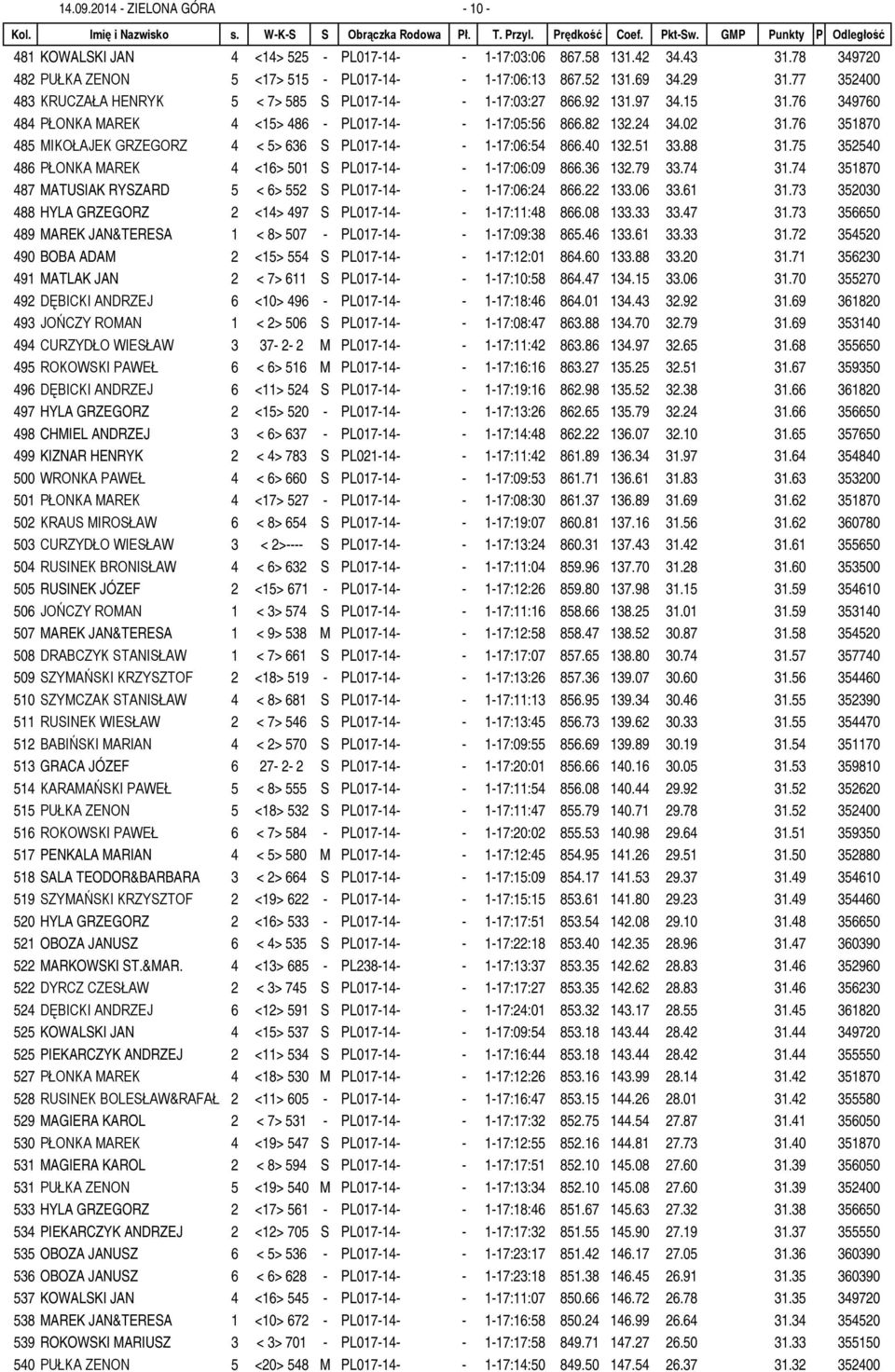 76 351870 485 MIKOŁAJEK GRZEGORZ 4 < 5> 636 S PL017-14- - 1-17:06:54 866.40 132.51 33.88 31.75 352540 486 PŁONKA MAREK 4 <16> 501 S PL017-14- - 1-17:06:09 866.36 132.79 33.74 31.