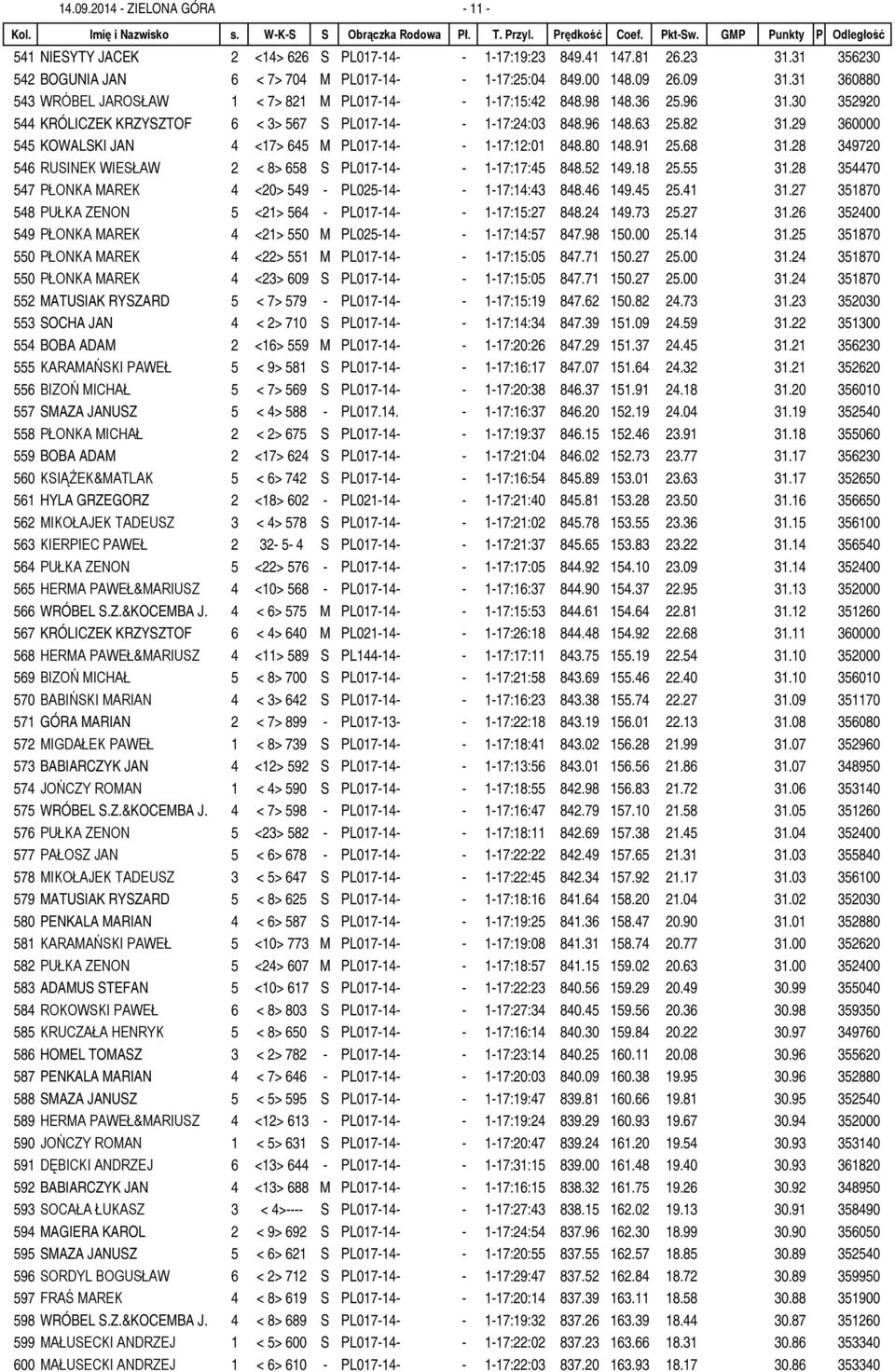 29 360000 545 KOWALSKI JAN 4 <17> 645 M PL017-14- - 1-17:12:01 848.80 148.91 25.68 31.28 349720 546 RUSINEK WIESŁAW 2 < 8> 658 S PL017-14- - 1-17:17:45 848.52 149.18 25.55 31.
