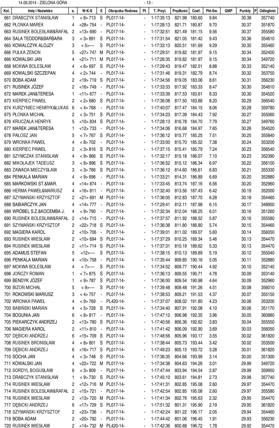 36 354610 665 KOWALCZYK ALOJZY 3 < 5>---- S PL017-14- - 1-17:33:13 820.51 181.69 9.29 30.35 355460 666 PUŁKA ZENON 5 <27> 747 M PL017-14- - 1-17:29:51 819.82 181.97 9.15 30.