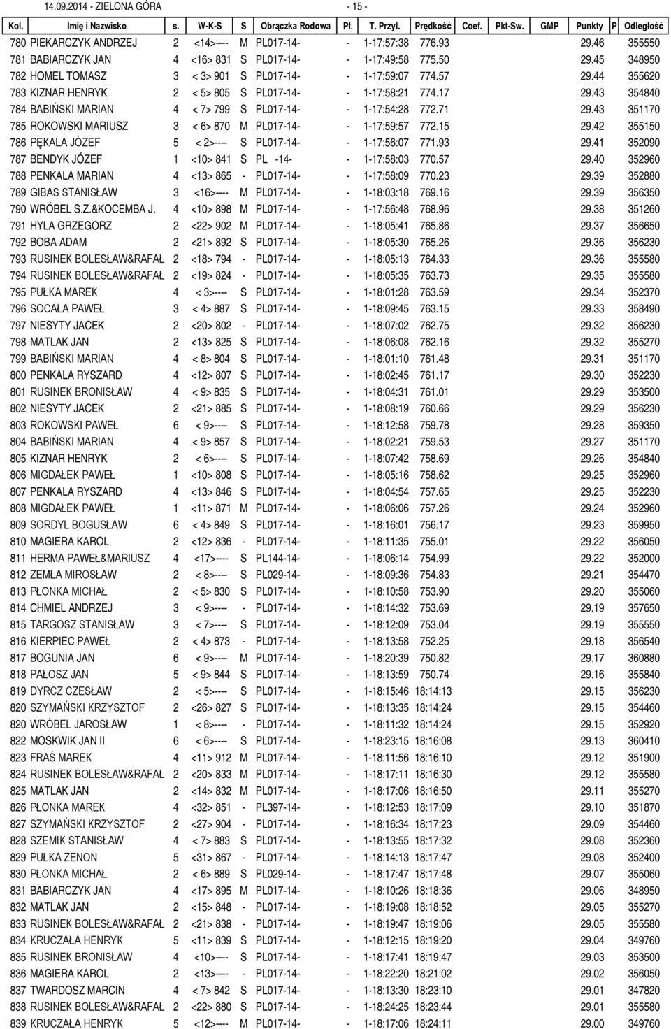 43 354840 784 BABIŃSKI MARIAN 4 < 7> 799 S PL017-14- - 1-17:54:28 772.71 29.43 351170 785 ROKOWSKI MARIUSZ 3 < 6> 870 M PL017-14- - 1-17:59:57 772.15 29.