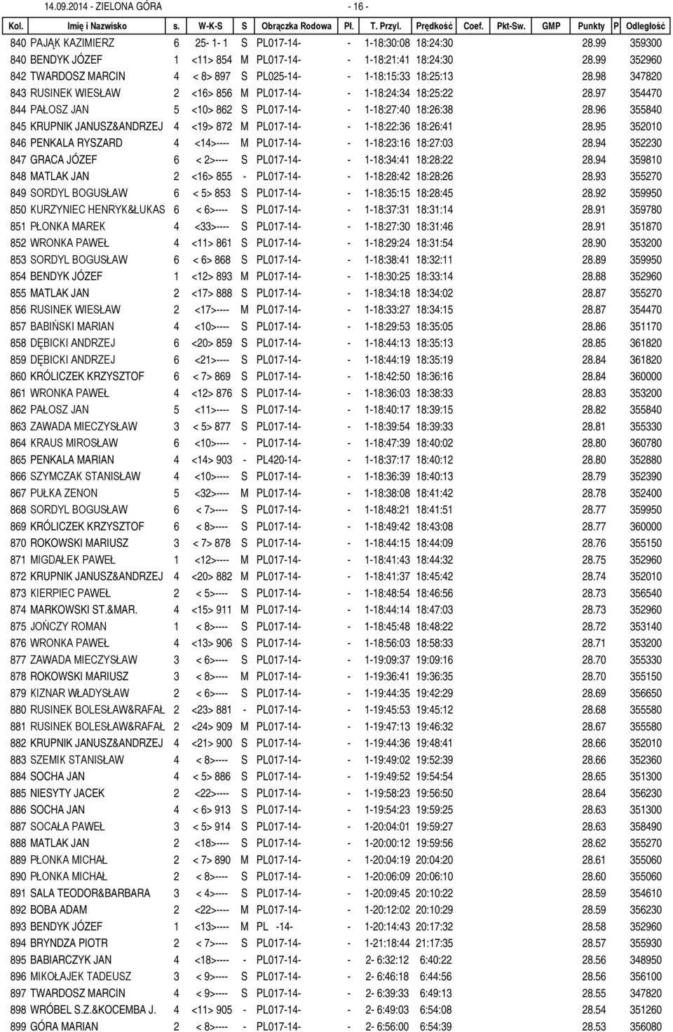 97 354470 844 PAŁOSZ JAN 5 <10> 862 S PL017-14- - 1-18:27:40 18:26:38 28.96 355840 845 KRUPNIK JANUSZ&ANDRZEJ 4 <19> 872 M PL017-14- - 1-18:22:36 18:26:41 28.