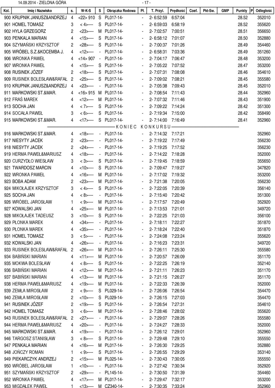 50 352880 904 SZYMAŃSKI KRZYSZTOF 2 <28>---- S PL017-14- - 2-7:00:37 7:01:26 28.49 354460 905 WRÓBEL S.Z.&KOCEMBA J. 4 <12>---- - PL017-14- - 2-6:58:31 7:03:36 28.