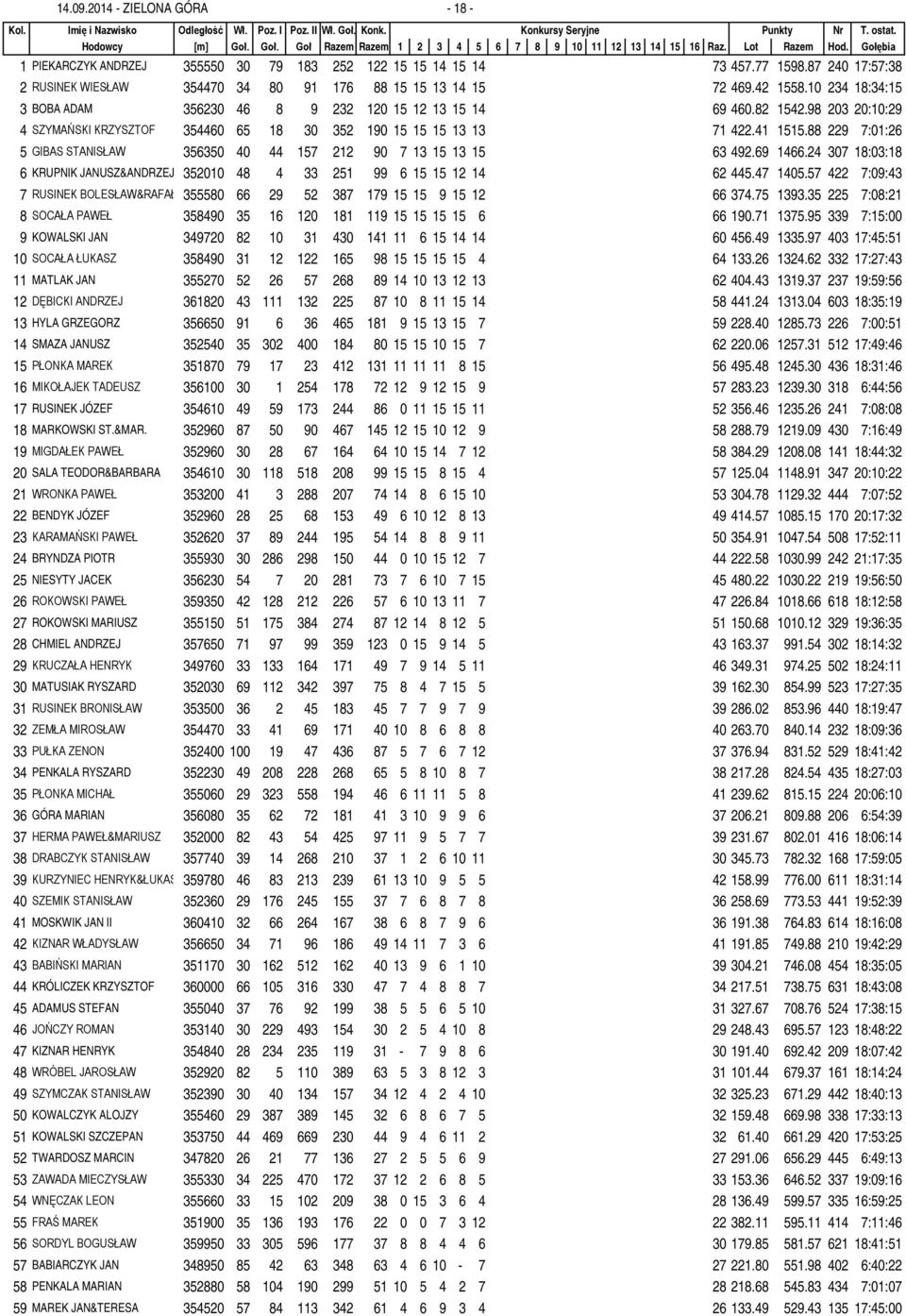 10 234 18:34:15 3 BOBA ADAM 356230 46 8 9 232 120 15 12 13 15 14 69 460.82 1542.98 203 20:10:29 4 SZYMAŃSKI KRZYSZTOF 354460 65 18 30 352 190 15 15 15 13 13 71 422.41 1515.