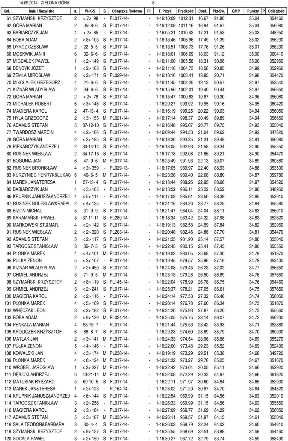 02 356230 65 DYRCZ CZESŁAW 2 22-5- 5 S PL017-14- - 1-16:13:51 1006.73 17.76 91.26 35.01 356230 66 MOSKWIK JAN II 6 32-6- 6 S PL017-14- - 1-16:18:01 1006.69 18.03 91.12 35.