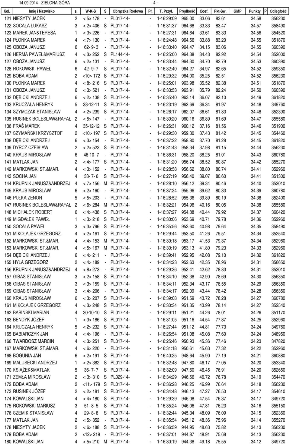 55 351870 125 OBOZA JANUSZ 6 62-9- 3 - PL017-14- - 1-16:33:40 964.47 34.15 83.06 34.55 360390 126 HERMA PAWEŁ&MARIUSZ 4 < 3> 252 S PL144-14- - 1-16:25:00 964.38 34.43 82.92 34.