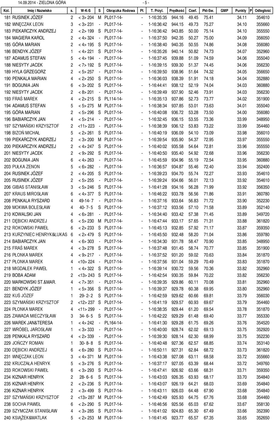 09 356050 185 GÓRA MARIAN 2 < 4> 195 S PL017-14- - 1-16:38:40 940.35 50.55 74.86 34.08 356080 186 BENDYK JÓZEF 1 < 4> 221 S PL017-14- - 1-16:35:26 940.14 50.82 74.73 34.