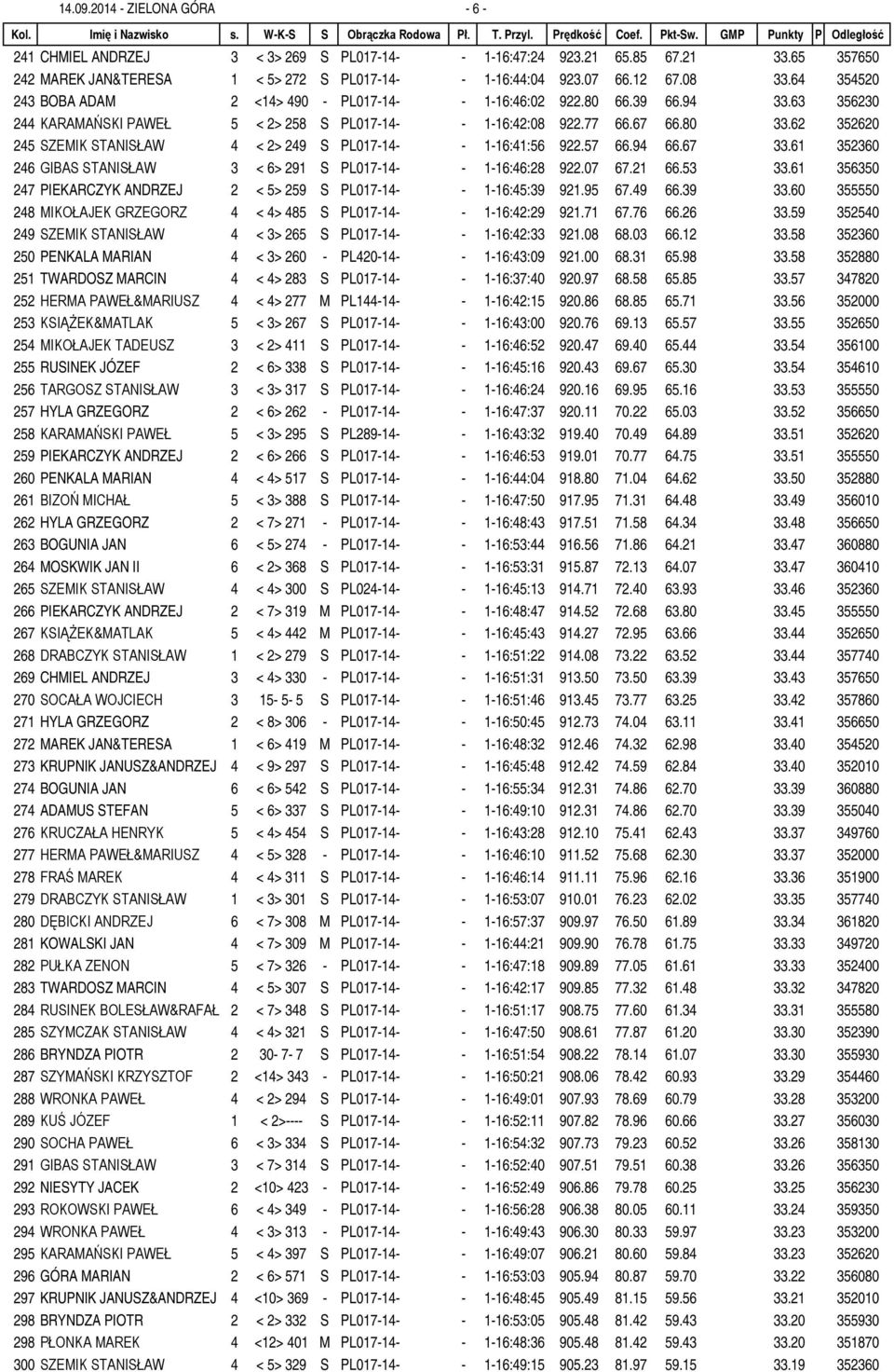 62 352620 245 SZEMIK STANISŁAW 4 < 2> 249 S PL017-14- - 1-16:41:56 922.57 66.94 66.67 33.61 352360 246 GIBAS STANISŁAW 3 < 6> 291 S PL017-14- - 1-16:46:28 922.07 67.21 66.53 33.