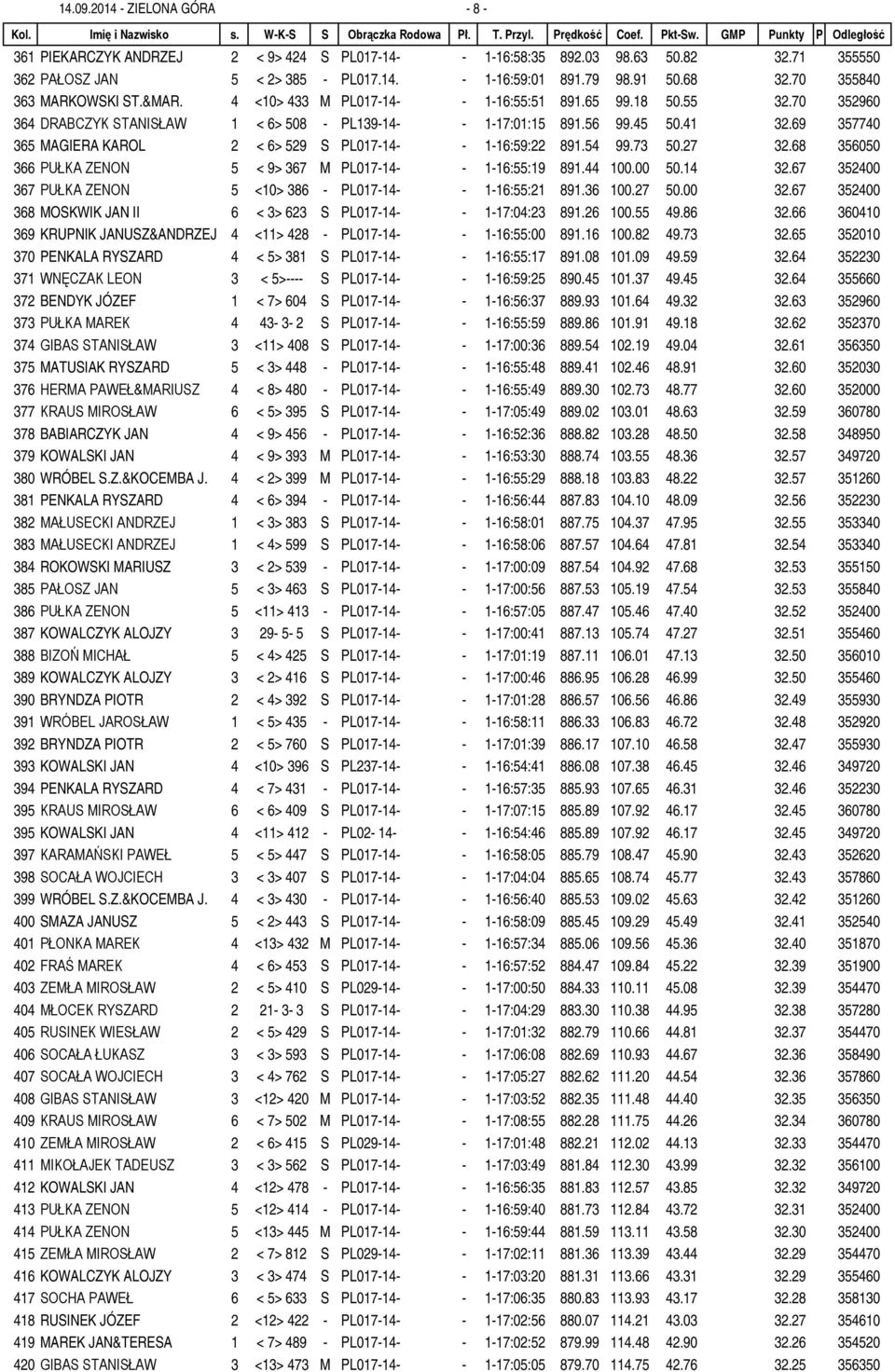 69 357740 365 MAGIERA KAROL 2 < 6> 529 S PL017-14- - 1-16:59:22 891.54 99.73 50.27 32.68 356050 366 PUŁKA ZENON 5 < 9> 367 M PL017-14- - 1-16:55:19 891.44 100.00 50.14 32.