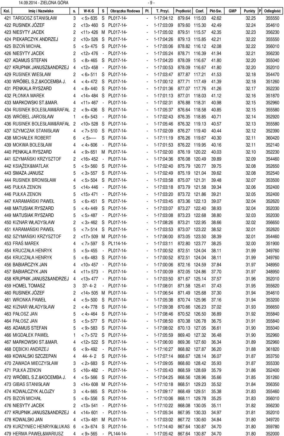 22 355550 425 BIZOŃ MICHAŁ 5 < 5> 475 S PL017-14- - 1-17:05:06 878.82 116.12 42.08 32.22 356010 426 NIESYTY JACEK 2 <12> 476 - PL017-14- - 1-17:05:24 878.71 116.39 41.94 32.