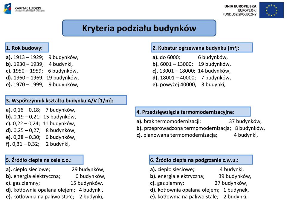 Współczynnik kształtu budynku A/V [1/m]: a). 0,16 0,18; 7 budynków, b). 0,19 0,21; 15 budynków, c). 0,22 0,24; 11 budynków, d). 0,25 0,27; 8 budynków, e). 0,28 0,30; 6 budynków, f).