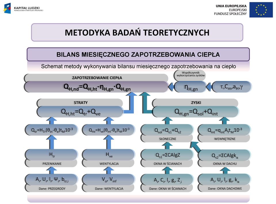 int θ e )t M 10 3 Q sol =Q s1 +Q s2 Q f 3 int =q int A f t M 10 3 SŁONECZNE WEWNĘTRZNE H tr tr H ve Q s1 =ΣCAlgZ Q s2 =ΣCAlgk α PRZENIKANIE WENTYLACJA OKNA W ŚCIANACH OKNA W DACHU A