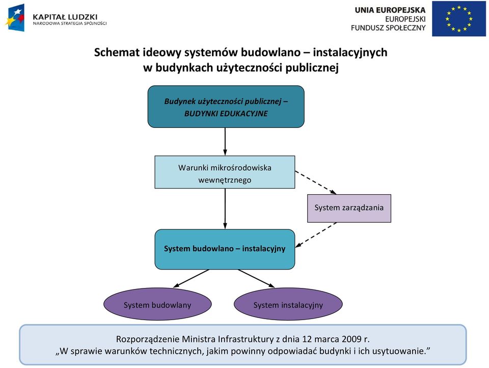 System budowlano instalacyjny System budowlany System instalacyjny Rozporządzenie Ministra