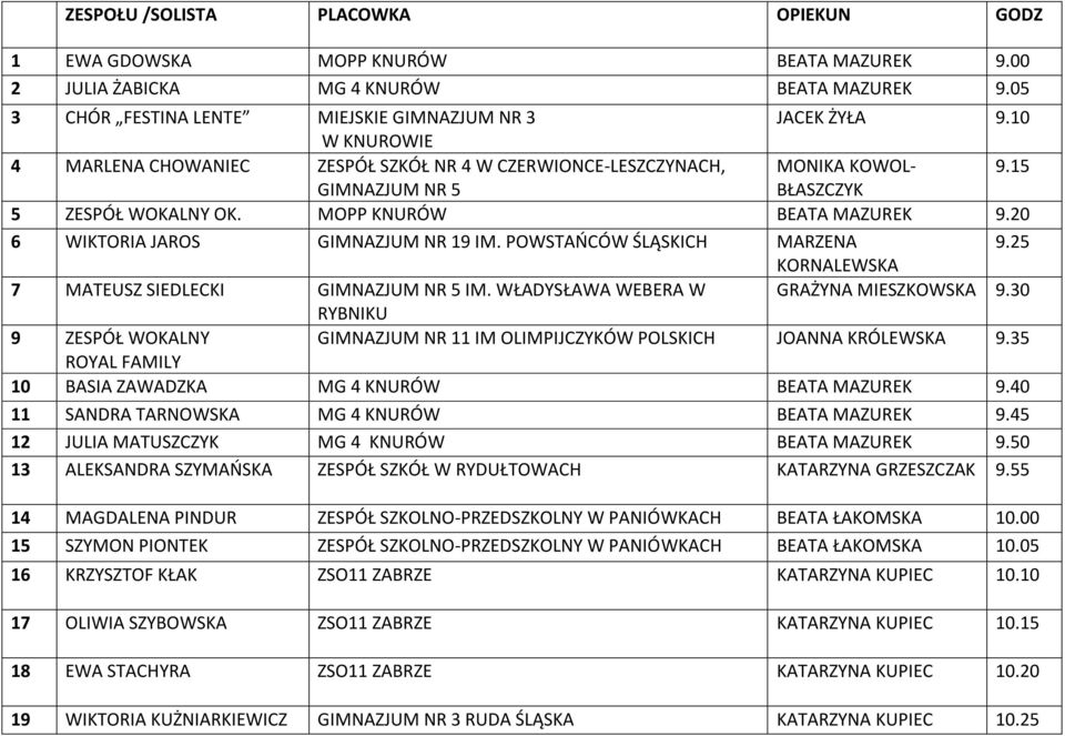 20 6 WIKTORIA JAROS GIMNAZJUM NR 19 IM. POWSTAŃCÓW ŚLĄSKICH MARZENA 9.25 KORNALEWSKA 7 MATEUSZ SIEDLECKI GIMNAZJUM NR 5 IM. WŁADYSŁAWA WEBERA W GRAŻYNA MIESZKOWSKA 9.