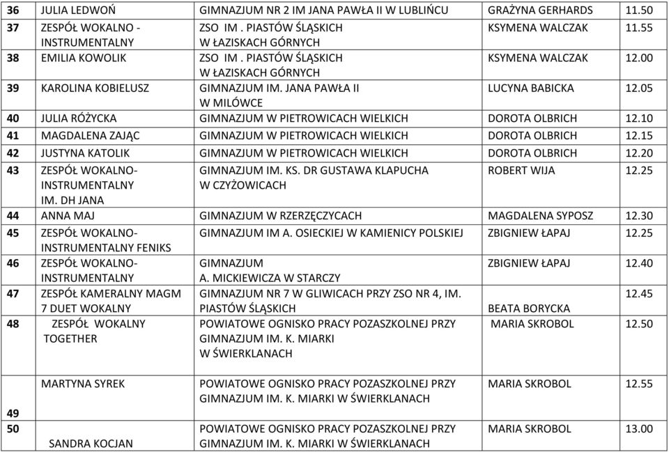 05 W MILÓWCE 40 JULIA RÓŻYCKA GIMNAZJUM W PIETROWICACH WIELKICH DOROTA OLBRICH 12.10 41 MAGDALENA ZAJĄC GIMNAZJUM W PIETROWICACH WIELKICH DOROTA OLBRICH 12.