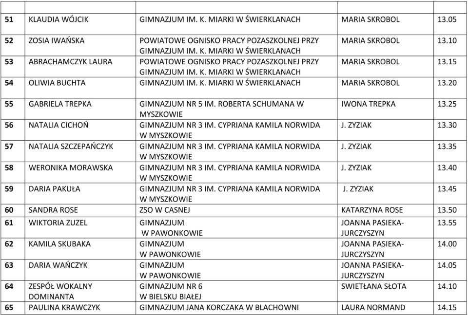 CYPRIANA KAMILA NORWIDA J. ZYZIAK 13.40 59 DARIA PAKUŁA GIMNAZJUM NR 3 IM. CYPRIANA KAMILA NORWIDA J. ZYZIAK 13.45 60 SANDRA ROSE ZSO W CASNEJ ROSE 13.