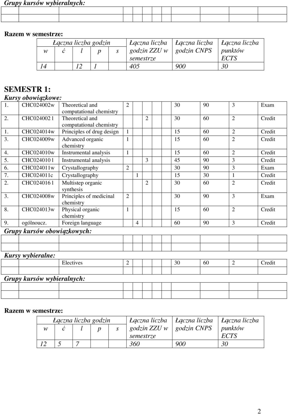 CHC024010 l Instrumental analysis 3 45 90 3 Credit 6. CHC024011w Crystallography 7. CHC024011c Crystallography 1 15 30 1 Credit 2.