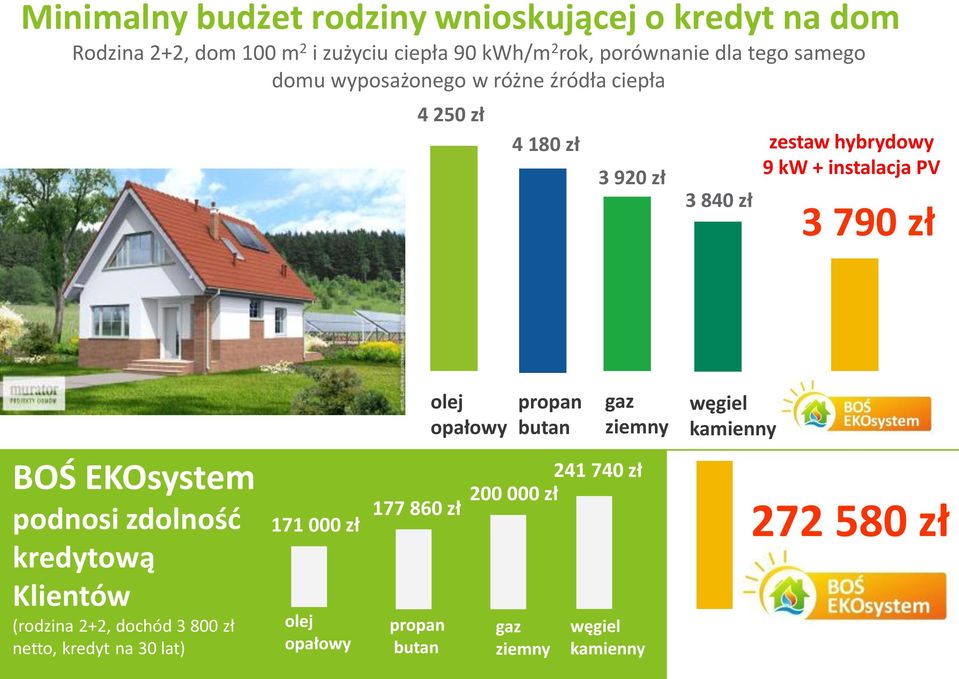 EKOsystem podnosi zdolność kredytową Klientów (rodzina 2+2, dochód 3 800 zł netto, kredyt na 30 lat) 177 860 zł olej opałowy propan