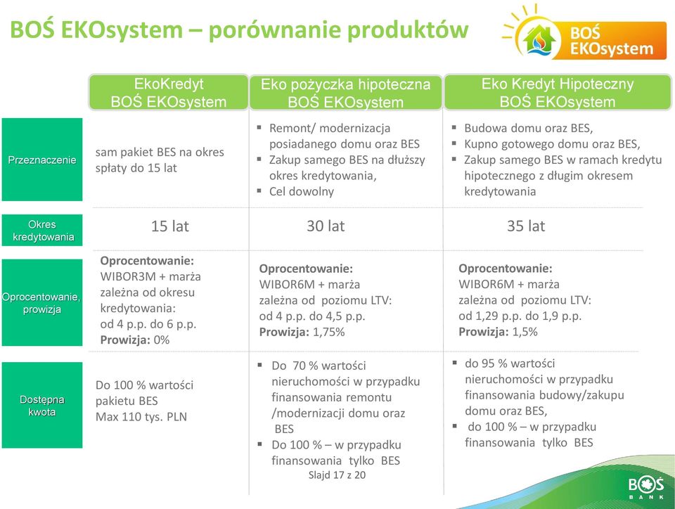 długim okresem kredytowania Okres kredytowania 15 lat 30 lat 35 lat Oprocentowanie, prowizja Oprocentowanie: WIBOR3M + marża zależna od okresu kredytowania: od 4 p.p. do 6 p.p. Prowizja: 0% Oprocentowanie: WIBOR6M + marża zależna od poziomu LTV: od 4 p.