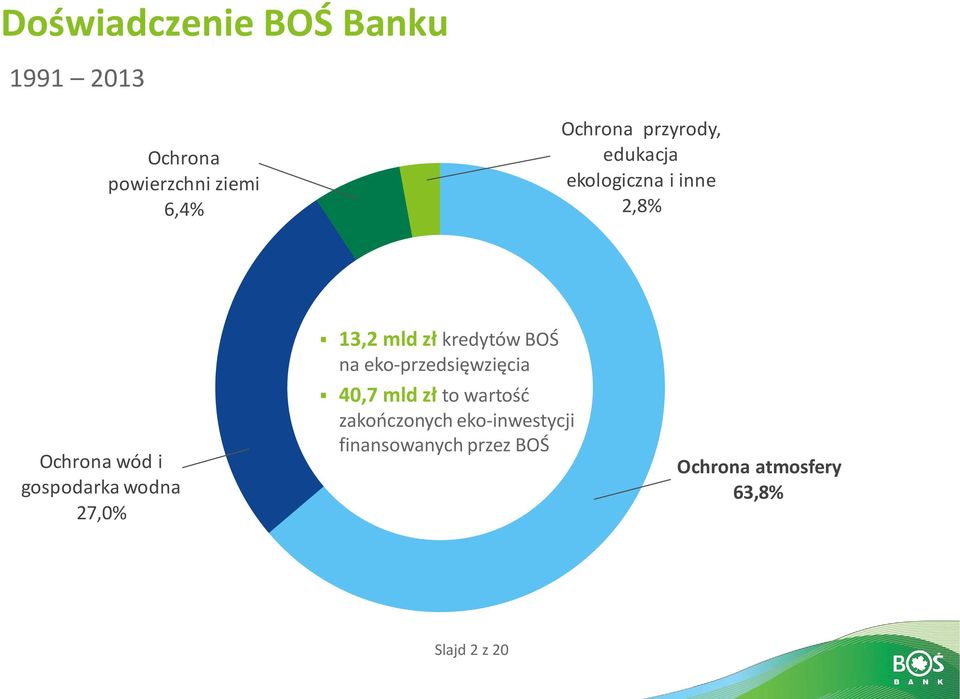 27,0% 13,2 mld zł kredytów BOŚ na eko-przedsięwzięcia 40,7 mld zł to wartość