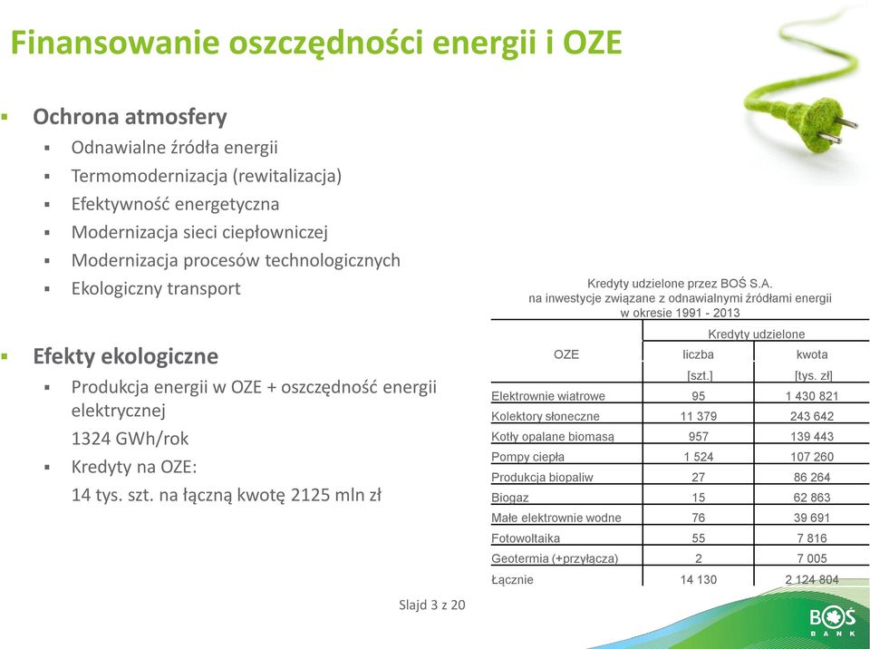 na łączną kwotę 2125 mln zł Kredyty udzielone przez BOŚ S.A. na inwestycje związane z odnawialnymi źródłami energii w okresie 1991-2013 Kredyty udzielone OZE liczba kwota [szt.] [tys.