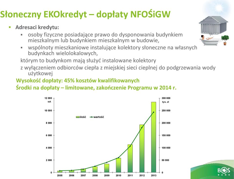 odbiorców ciepła z miejskiej sieci cieplnej do podgrzewania wody użytkowej Wysokość dopłaty: 45% kosztów kwalifikowanych Środki na dopłaty limitowane, zakończenie