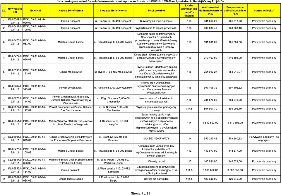 Płocka 12, 06-450 Glinojeck Stawiamy na wykształcenie. 116 601 813,20 601 813,20 Pozytywnie oceniony Gmina Glinojeck ul. Płocka 12, 06-450 Glinojeck Wykształcenie to lepsza przyszłość.