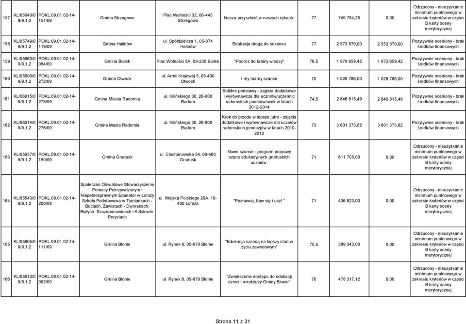 Spółdzielcza 1, 05-074 Halinów Edukacja drogą do sukcesu 77 2 573 870,00 2 553 870,00 159 KL/05660/0 064/09 Gmina Bielsk Plac Wolności 3A, 09-230 Bielsk "Podróż do krainy wiedzy" 76,5 1 979 659,42 1