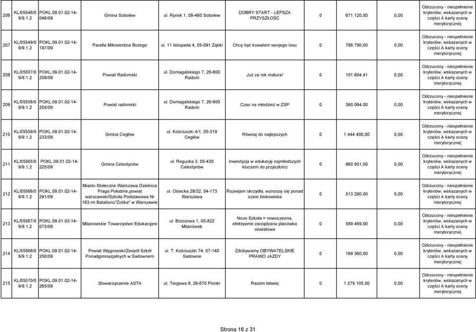 0 101 804,41 0,00 209 KL/05558/0 205/09 Powiat radomski ul. Domagalskiego 7, 26-600 Radom Czas na młodzież w ZSP 0 360 064,00 0,00 210 KL/05559/0 233/09 Gmina Cegłów ul.