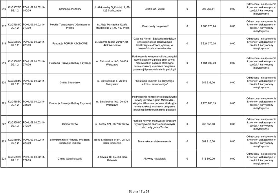 - Edukacja młodzieży szkolnej z okolic planowanych lokalizacji elektrowni jądrowej w województwie mazowieckim 0 2 524 070,00 0,00 219 KL/05583/0 074/09 Fundacja Rozwoju Kultury Fizycznej ul.