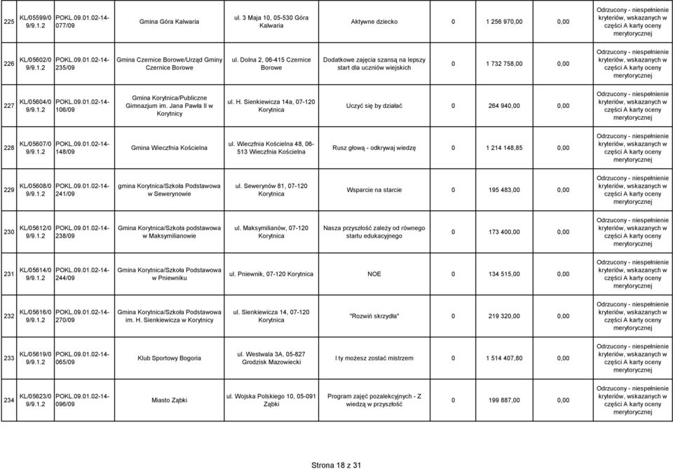 Jana Pawła II w Korytnicy ul. H. Sienkiewicza 14a, 07-120 Korytnica Uczyć się by działać 0 264 940,00 0,00 228 KL/05607/0 148/09 Gmina Wieczfnia Kościelna ul.