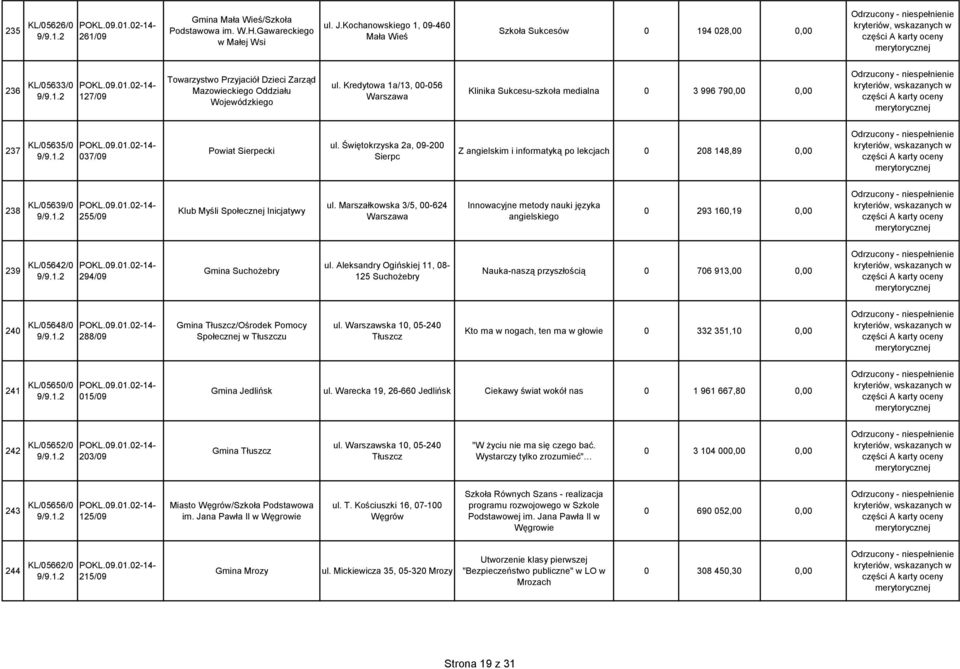Kredytowa 1a/13, 00-056 Klinika Sukcesu-szkoła medialna 0 3 996 790,00 0,00 237 KL/05635/0 037/09 Powiat Sierpecki ul.