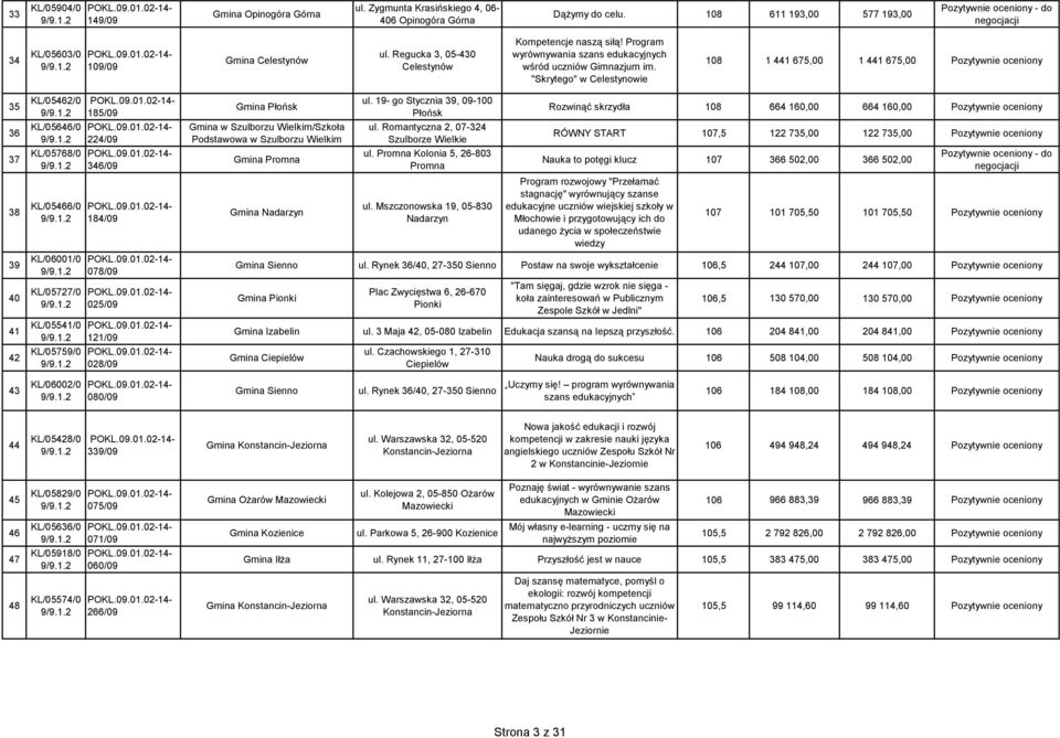 Program wyrównywania szans edukacyjnych wśród uczniów Gimnazjum im.