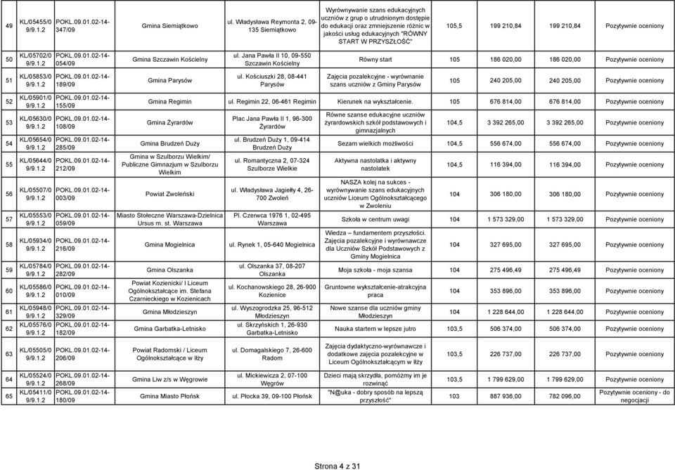 PRZYSZŁOŚĆ" 105,5 199 210,84 199 210,84 Pozytywnie oceniony 50 KL/05702/0 054/09 Gmina Szczawin Kościelny ul.