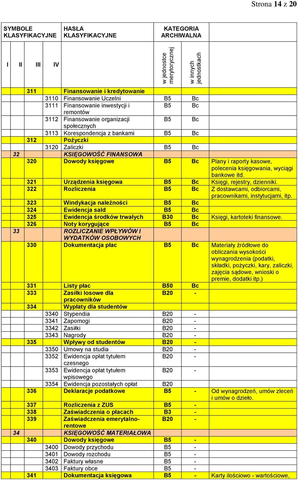 322 Rozliczenia B5 Z dostawcami, odbiorcami, pracownikami, instytucjami, itp. 323 Windykacja należności B5 324 Ewidencja sald B5 325 Ewidencja środków trwałych B30 Księgi, kartoteki finansowe.