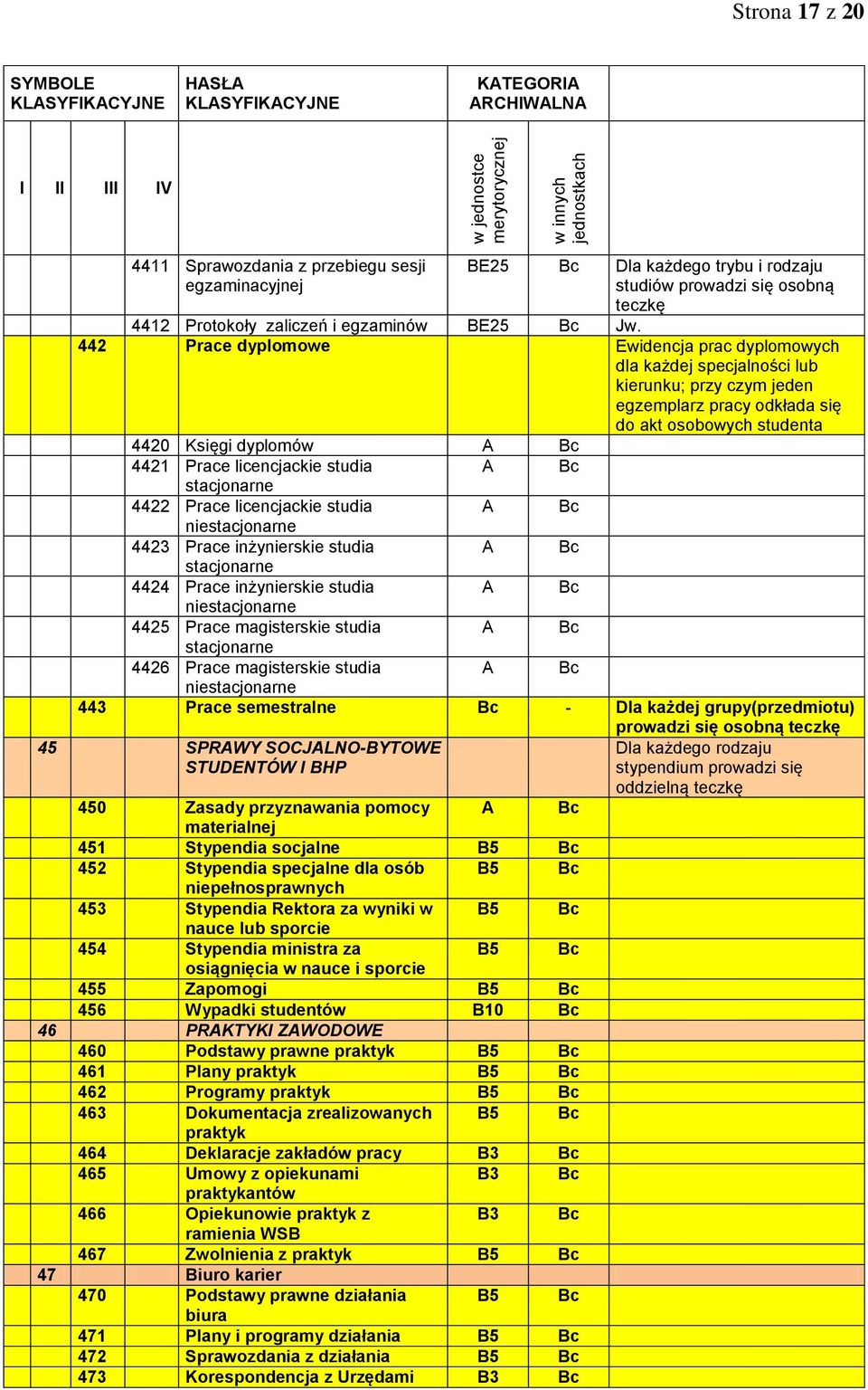 licencjackie studia A stacjonarne 4422 Prace licencjackie studia A niestacjonarne 4423 Prace inżynierskie studia A stacjonarne 4424 Prace inżynierskie studia A niestacjonarne 4425 Prace magisterskie