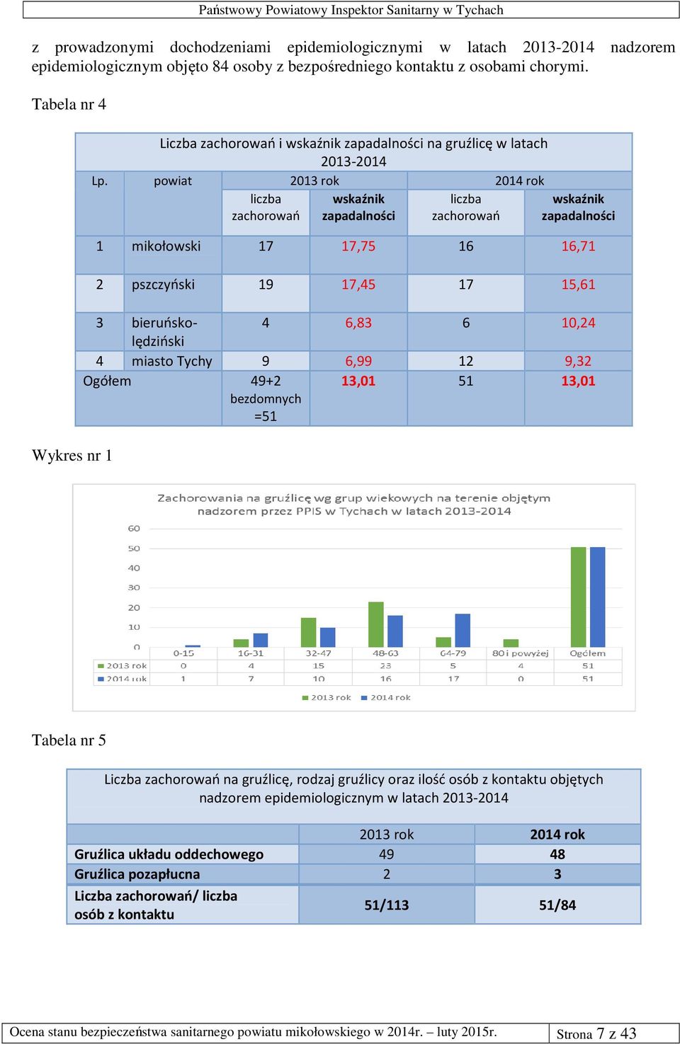 mikołowski 17 17,75 16 16,71 2 pszczyński 19 17,45 17 15,61 3 bieruńskolędziński 4 6,83 6 10,24 4 miasto Tychy 9 6,99 12 9,32 Ogółem 49+2 bezdomnych =51 13,01 51 13,01 Tabela nr 5 Liczba zachorowań