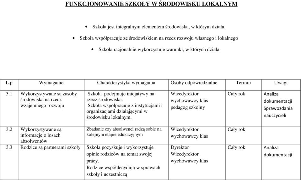 p Wymaganie Charakterystyka wymagania Osoby odpowiedzialne Termin Uwagi 3.1 Wykorzystywane są zasoby środowiska na rzecz wzajemnego rozwoju Szkoła podejmuje inicjatywy na rzecz środowiska.