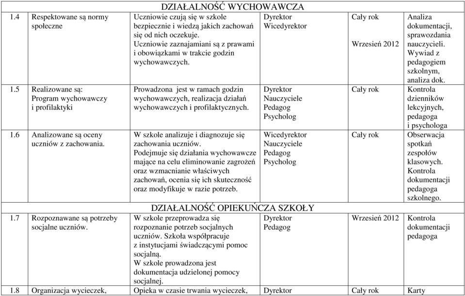 Prowadzona jest w ramach godzin wychowawczych, realizacja działań wychowawczych i profilaktycznych. W szkole analizuje i diagnozuje się zachowania uczniów.